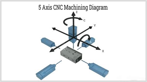 cnc machine axis definition|cnc machine axis locations diagram.